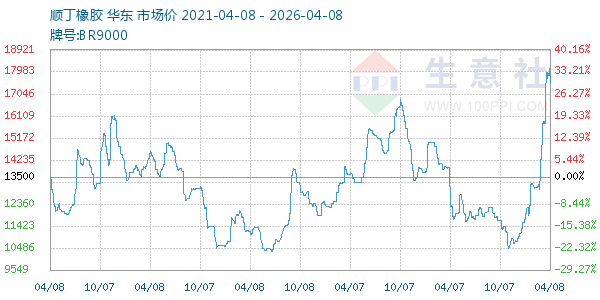 顺丁橡胶走势图