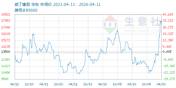顺丁橡胶走势图