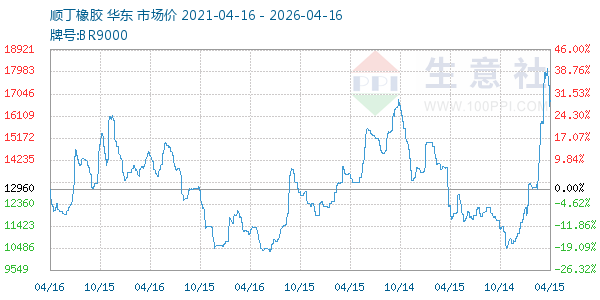 顺丁橡胶走势图