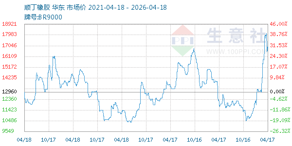 顺丁橡胶走势图