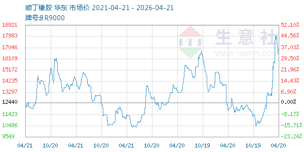 顺丁橡胶走势图