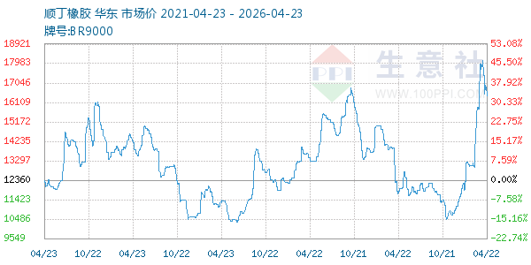 顺丁橡胶走势图