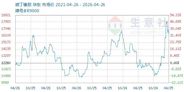 顺丁橡胶走势图