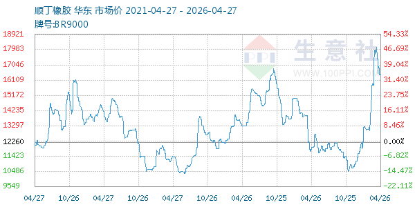 顺丁橡胶走势图