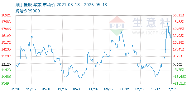 顺丁橡胶走势图