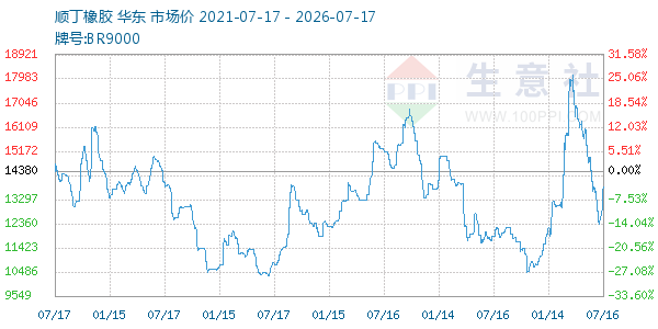 顺丁橡胶走势图