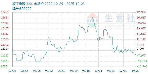 顺丁橡胶走势图
