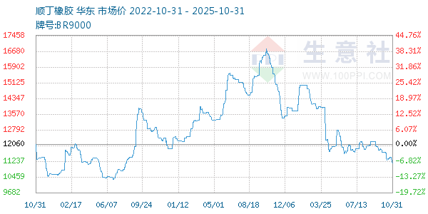 顺丁橡胶走势图