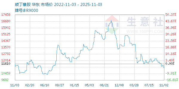顺丁橡胶走势图