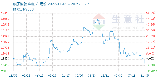 顺丁橡胶走势图
