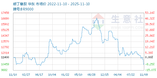 顺丁橡胶走势图