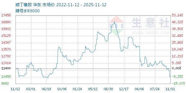 顺丁橡胶走势图
