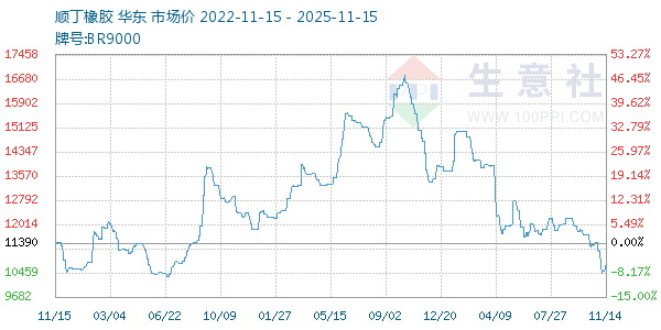 顺丁橡胶走势图
