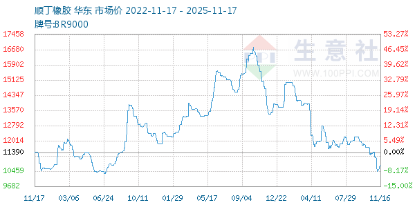 顺丁橡胶走势图