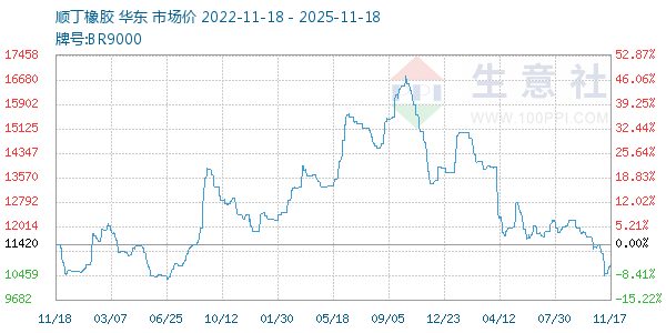 顺丁橡胶走势图