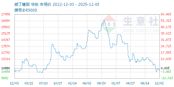 顺丁橡胶走势图