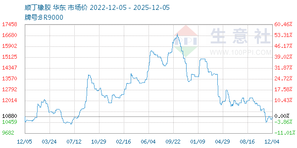顺丁橡胶走势图