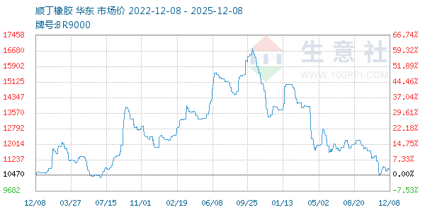 顺丁橡胶走势图