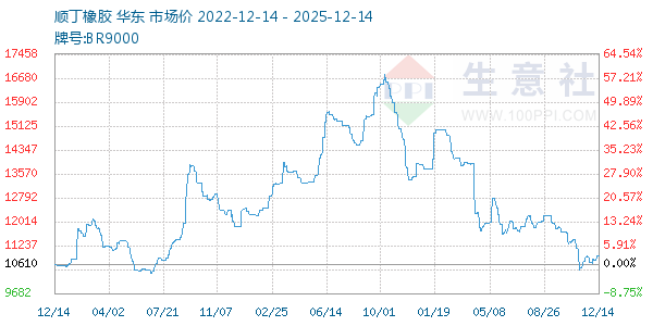 顺丁橡胶走势图