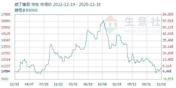 顺丁橡胶走势图