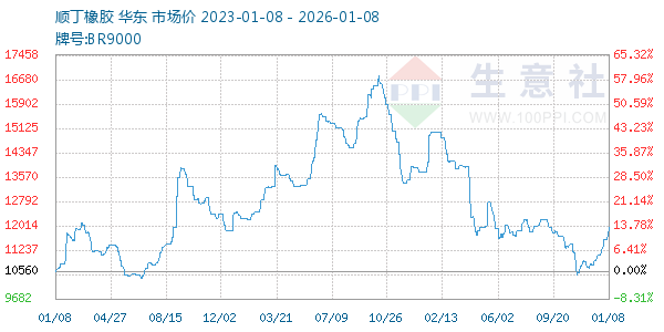 顺丁橡胶走势图