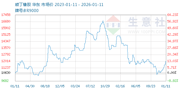 顺丁橡胶走势图