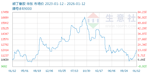 顺丁橡胶走势图