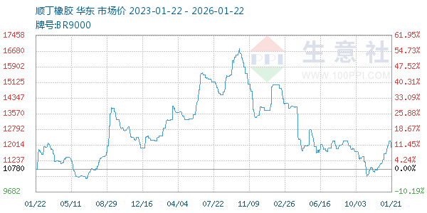 顺丁橡胶走势图