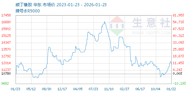 顺丁橡胶走势图