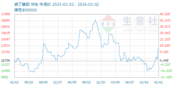 顺丁橡胶走势图