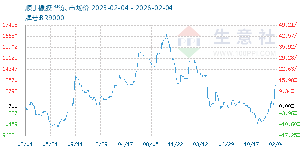 顺丁橡胶走势图