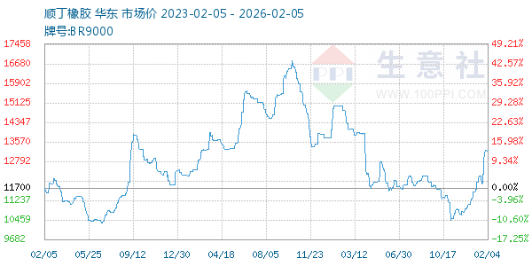 顺丁橡胶走势图