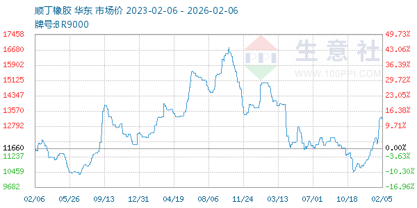 顺丁橡胶走势图