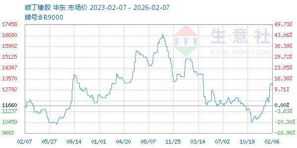 顺丁橡胶走势图