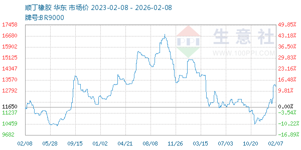 顺丁橡胶走势图