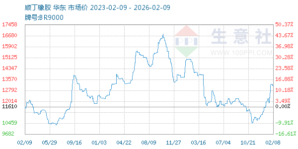 顺丁橡胶走势图