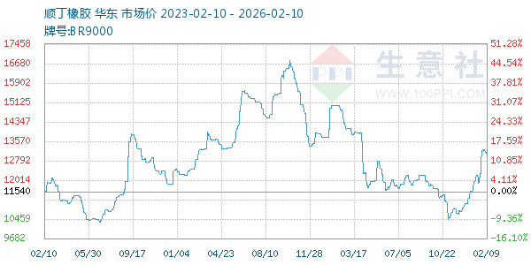 顺丁橡胶走势图