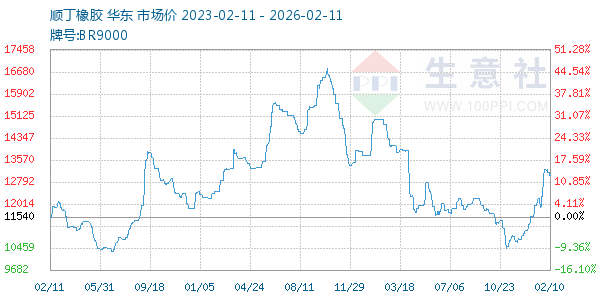 顺丁橡胶走势图