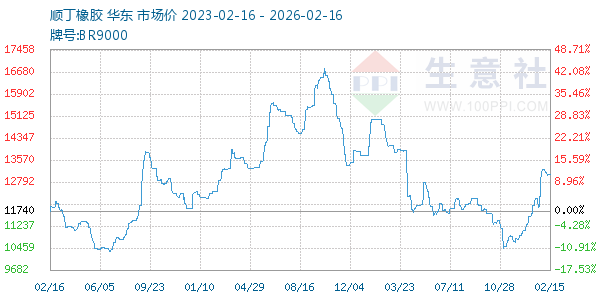 顺丁橡胶走势图