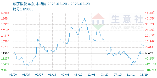 顺丁橡胶走势图