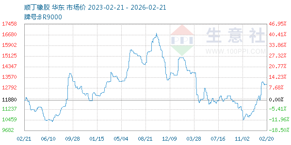 顺丁橡胶走势图