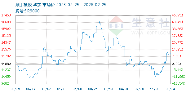 顺丁橡胶走势图