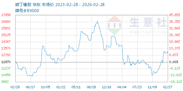 顺丁橡胶走势图