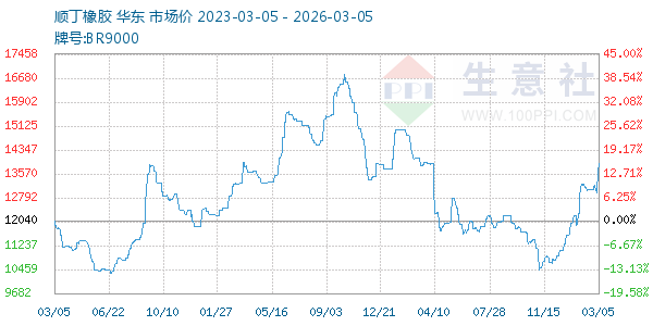 顺丁橡胶走势图