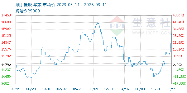顺丁橡胶走势图