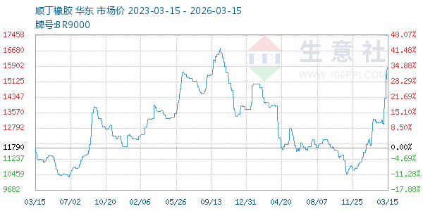 顺丁橡胶走势图