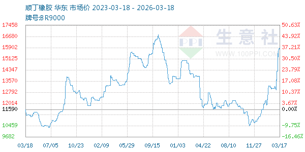 顺丁橡胶走势图