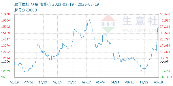 顺丁橡胶走势图