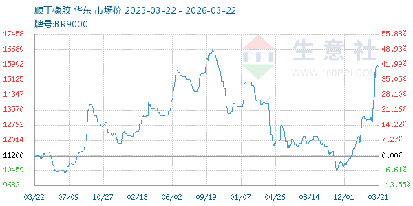 顺丁橡胶走势图