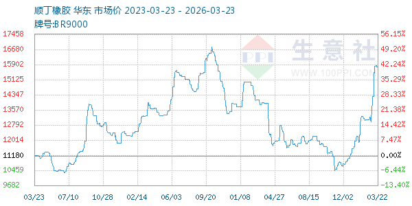 顺丁橡胶走势图